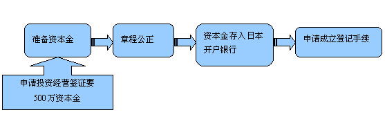 現(xiàn)金出資注冊方式