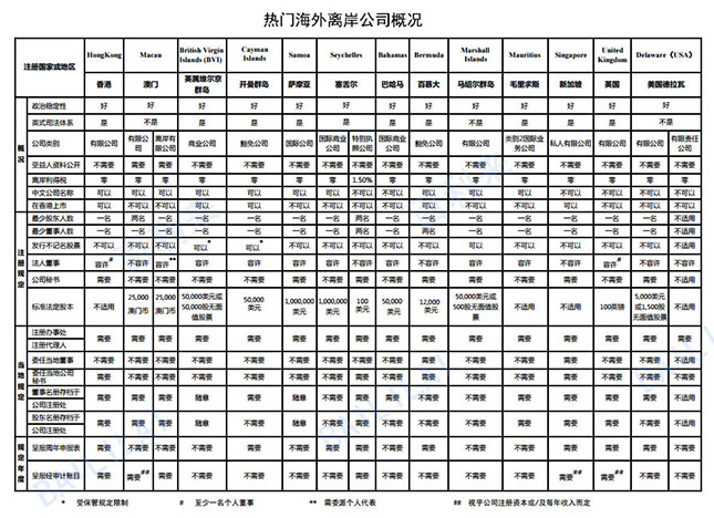 熱門(mén)離岸公司注冊(cè)